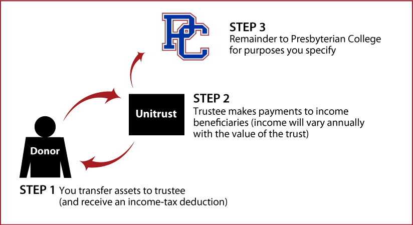 Charitable Remainder Unitrust Thumbnail