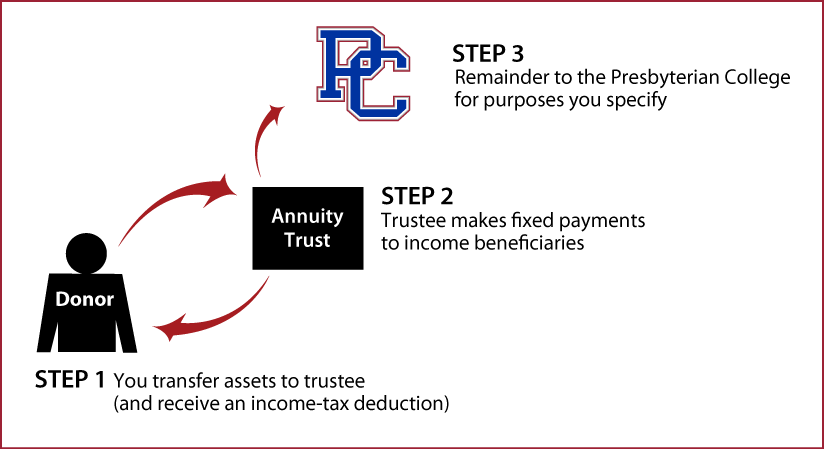 Charitable Remainder Annuity Trust Diagram. Description of image is listed below.