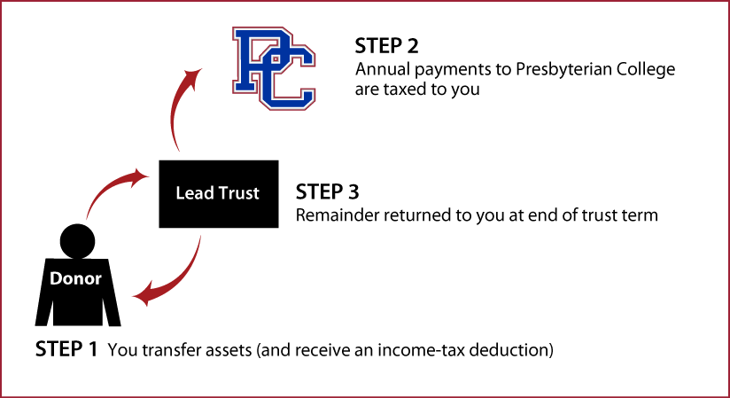 Grantor Lead Trust Thumbnail
