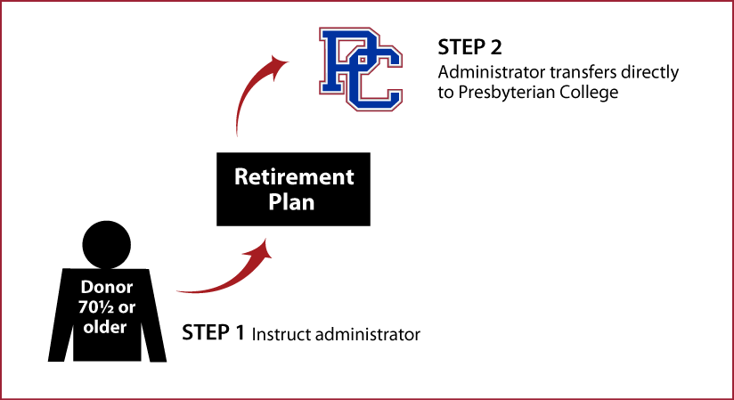 IRA Rollover Gifts (QCD) Diagram. Description of image is listed below.