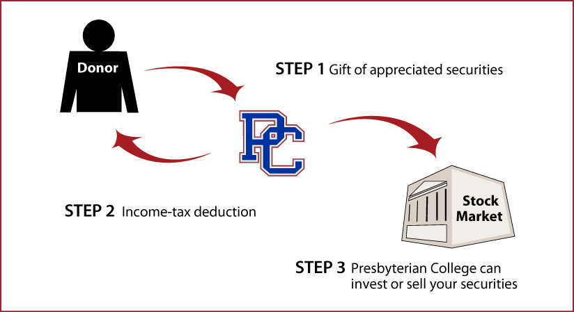 Gifts of Appreciated Securities Diagram. Description of image is listed below.